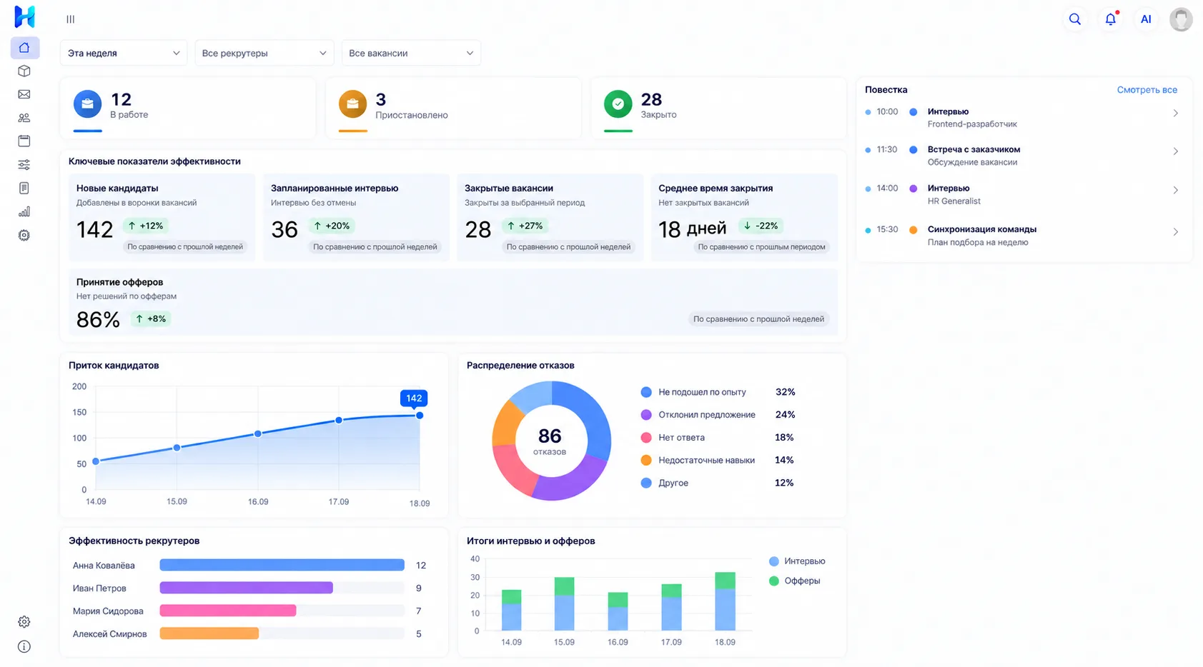 Аналитическая панель HIRE by Stafflow с показателями подбора